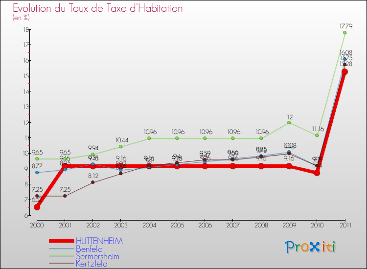 Evolution du taux de la taxe d'habitation pour HUTTENHEIM et les communes proches Comparaison des taux de la taxe d'habitation pour HUTTENHEIM et les communes voisines