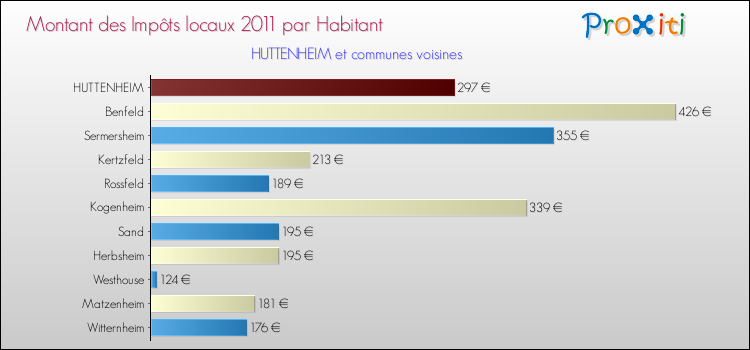 Montant des impôts locaux par Habitant pour HUTTENHEIM et les communes proches Comparaison des impôts locaux par habitant pour HUTTENHEIM et les communes voisines