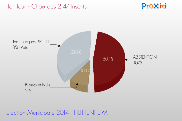Résultats par rapport aux inscrits au 1er Tour des Elections Municipales 2014 de la commune de HUTTENHEIM Elections Municipales 2014 - Résultats par rapport aux inscrits au 1er Tour pour la commune de HUTTENHEIM