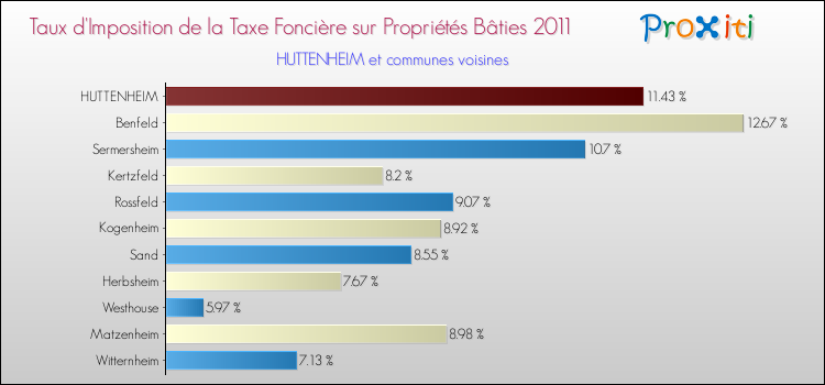 Taux d'imposition de la taxe foncière sur le bati 2011 pour HUTTENHEIM et les communes proches Comparaison des taux d'imposition de la taxe foncière sur le bati 2011 pour HUTTENHEIM et les communes voisines
