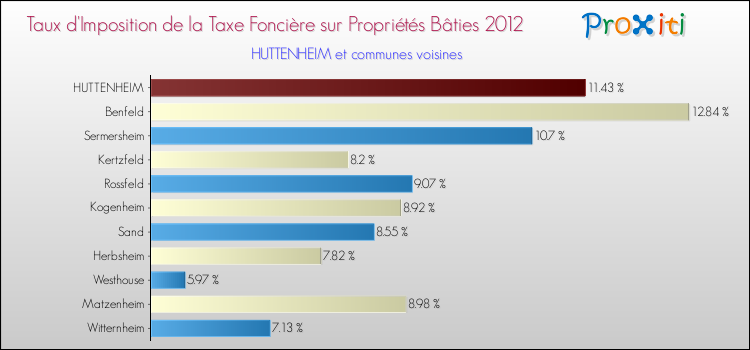 Taux d'imposition de la taxe foncière sur le bati 2012 pour HUTTENHEIM et les communes proches Comparaison des taux d'imposition de la taxe foncière sur le bati 2012 pour HUTTENHEIM et les communes voisines