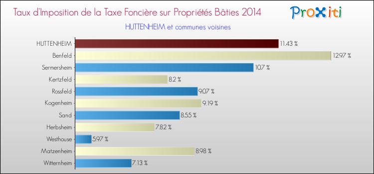 Taux d'imposition de la taxe foncière sur le bati 2014 pour HUTTENHEIM et les communes proches Comparaison des taux d'imposition de la taxe foncière sur le bati 2014 pour HUTTENHEIM et les communes voisines