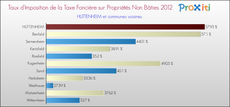 Taux d'imposition de la taxe foncière sur les immeubles et terrains non batis 2012 pour HUTTENHEIM et les communes proches Comparaison des taux d'imposition de la taxe foncière sur les immeubles et terrains non batis 2012 pour HUTTENHEIM et les communes voisines