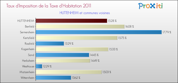 Taux d'imposition de la taxe d'habitation 2011 pour HUTTENHEIM et les communes proches Comparaison des taux d'imposition de la taxe d'habitation 2011 pour HUTTENHEIM et les communes voisines