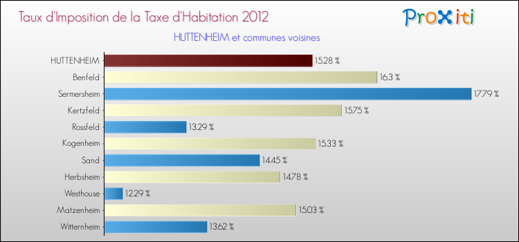 Taux d'imposition de la taxe d'habitation 2012 pour HUTTENHEIM et les communes proches Comparaison des taux d'imposition de la taxe d'habitation 2012 pour HUTTENHEIM et les communes voisines
