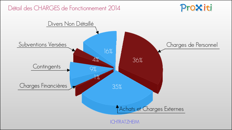 Décomposition des Charges de Fonctionnement 2014 de la commune de ICHTRATZHEIM Charges de Fonctionnement 2014 pour la commune de ICHTRATZHEIM
