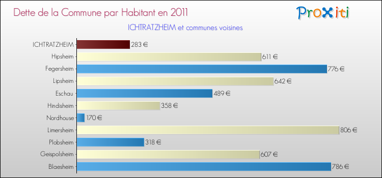Dette par habitant de la commune en 2011 pour ICHTRATZHEIM et les communes proches Comparaison de la dette par habitant de la commune en 2011 pour ICHTRATZHEIM et les communes voisines