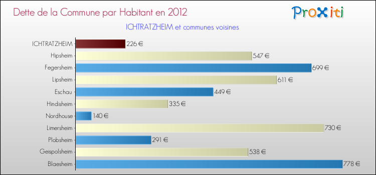 Dette par habitant de la commune en 2012 pour ICHTRATZHEIM et les communes proches Comparaison de la dette par habitant de la commune en 2012 pour ICHTRATZHEIM et les communes voisines