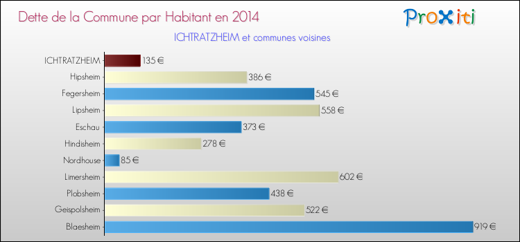 Dette par habitant de la commune en 2014 pour ICHTRATZHEIM et les communes proches Comparaison de la dette par habitant de la commune en 2014 pour ICHTRATZHEIM et les communes voisines