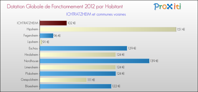 Montant des dotations globales de fonctionnement DGF par Habitant pour ICHTRATZHEIM et les communes proches Comparaison des des dotations globales de fonctionnement DGF par habitant pour ICHTRATZHEIM et les communes voisines