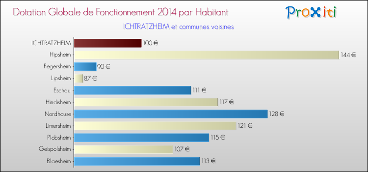 Montant des dotations globales de fonctionnement DGF par Habitant pour ICHTRATZHEIM et les communes proches en 2014. Comparaison des des dotations globales de fonctionnement DGF par habitant pour ICHTRATZHEIM et les communes voisines en 2014.