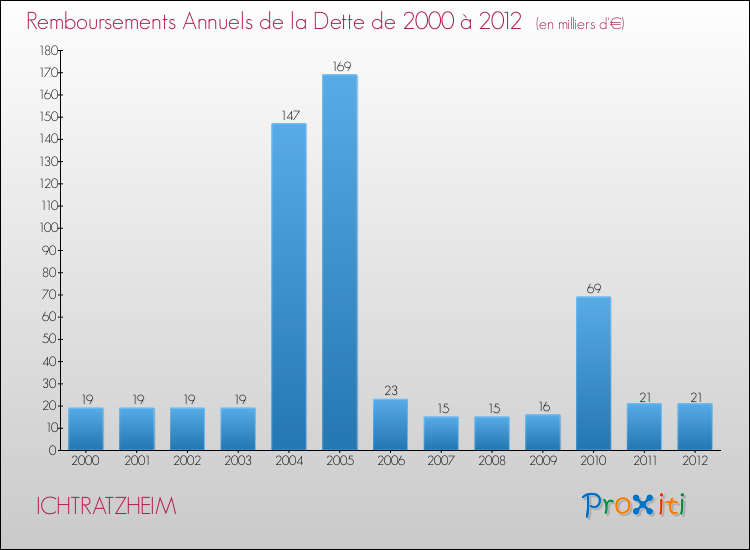 Evolution de l'annuité de la dette pour la commune de ICHTRATZHEIM de 2000 à 2012 Annuités de la dette pour ICHTRATZHEIM de 2000 à 2012