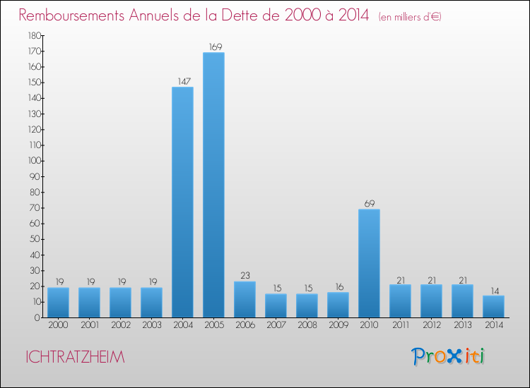 Evolution de l'annuité de la dette pour la commune de ICHTRATZHEIM de 2000 à 2014 Annuités de la dette pour ICHTRATZHEIM de 2000 à 2014