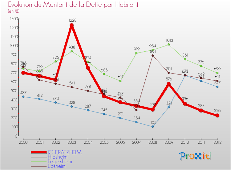 Evolution de la dette par habitant pour la commune de ICHTRATZHEIM et les communes proches de 2000 à 2012 Comparaison de la dette par habitant pour ICHTRATZHEIM et les communes voisines de 2000 à 2012