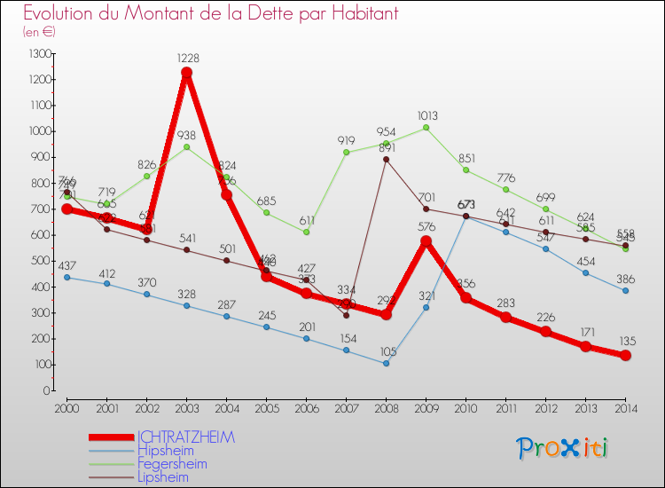 Evolution de la dette par habitant pour la commune de ICHTRATZHEIM et les communes proches de 2000 à 2014 Comparaison de la dette par habitant pour ICHTRATZHEIM et les communes voisines de 2000 à 2014