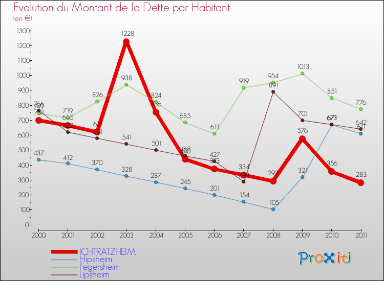 Evolution de la dette par habitant pour la commune de ICHTRATZHEIM et les communes proches Comparaison de la dette par habitant pour ICHTRATZHEIM et les communes voisines