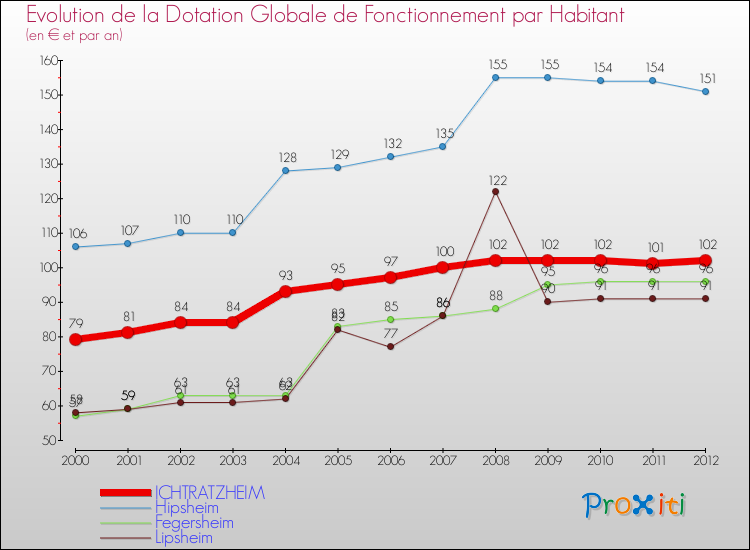Evolution et montant de la dotation globale de fonctionnement par Habitant pour ICHTRATZHEIM et les communes proches Comparaison des dotations globales de fonctionnement par habitant pour ICHTRATZHEIM et les communes voisines