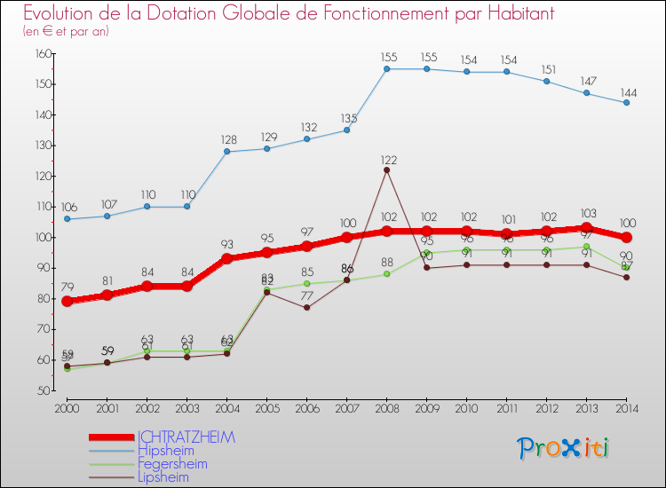 Evolution et montant de la dotation globale de fonctionnement par Habitant pour ICHTRATZHEIM et les communes proches de 2000 à 2014. Comparaison des dotations globales de fonctionnement par habitant pour ICHTRATZHEIM et les communes voisines de 2000 à 2014.