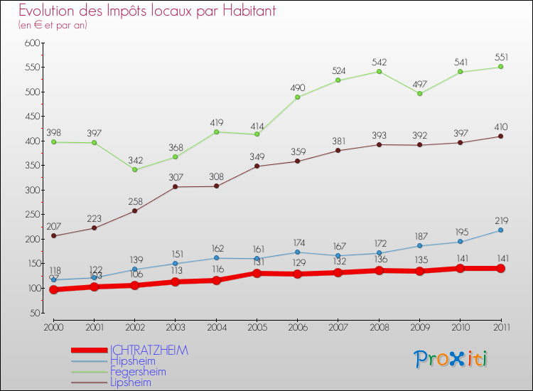 Evolution et montant des impôts locaux par Habitant pour ICHTRATZHEIM et les communes proches Comparaison des impôts locaux par habitant pour ICHTRATZHEIM et les communes voisines