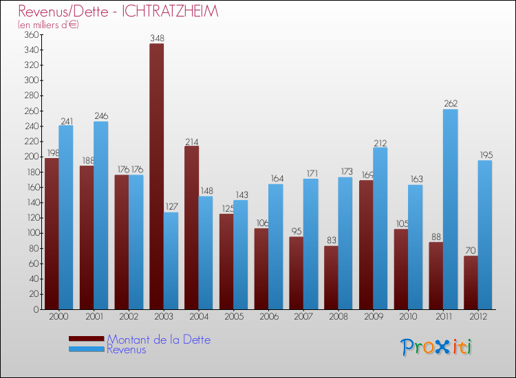 Evolution comparée de la dette et des revenus pour la commune de ICHTRATZHEIM de 2000 à 2012 Comparaison de la dette et des revenus pour ICHTRATZHEIM de 2000 à 2012
