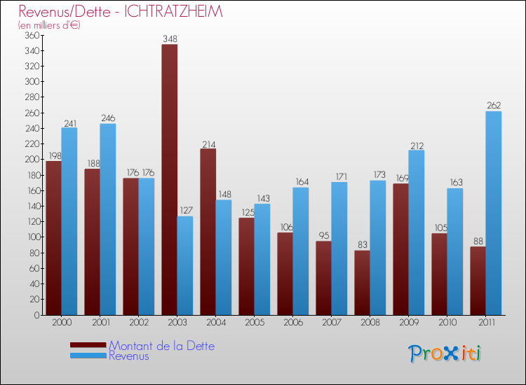 Evolution comparée de la dette et des revenus pour la commune de ICHTRATZHEIM de 2000 à 2011 Comparaison de la dette et des revenus pour ICHTRATZHEIM de 2000 à 2011