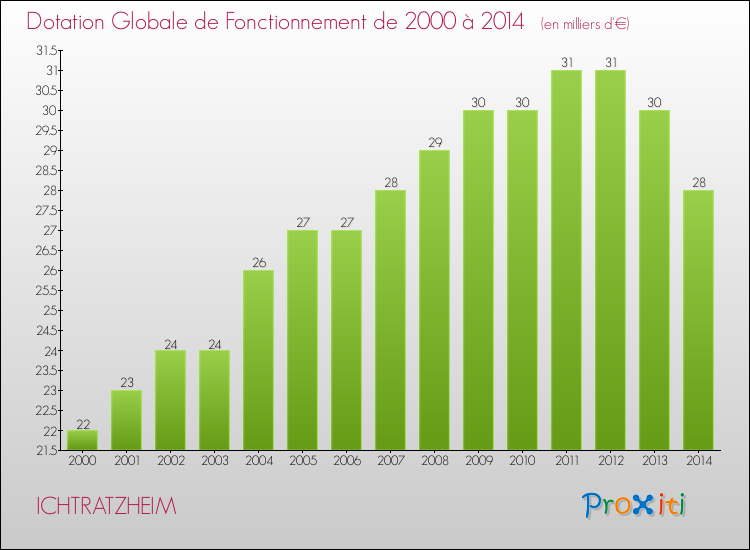 Evolution du montant de la Dotation Globale de Fonctionnement pour la commune de ICHTRATZHEIM de 2000 à 2014 Evolution du montant de la Dotation Globale de Fonctionnement pour ICHTRATZHEIM de 2000 à 2014