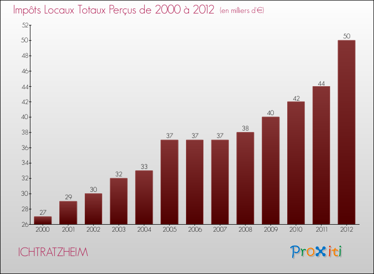 Evolution des Impôts Locaux pour la commune de ICHTRATZHEIM de 2000 à 2012 Evolution des Impôts Locaux pour ICHTRATZHEIM de 2000 à 2012