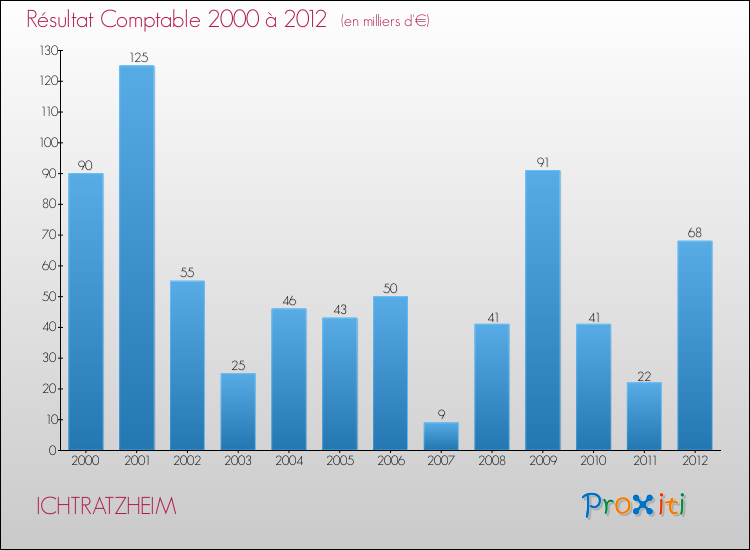 Evolution du résultat comptable pour la commune de ICHTRATZHEIM de 2000 à 2012 Evolution du résultat comptable pour ICHTRATZHEIM de 2000 à 2012