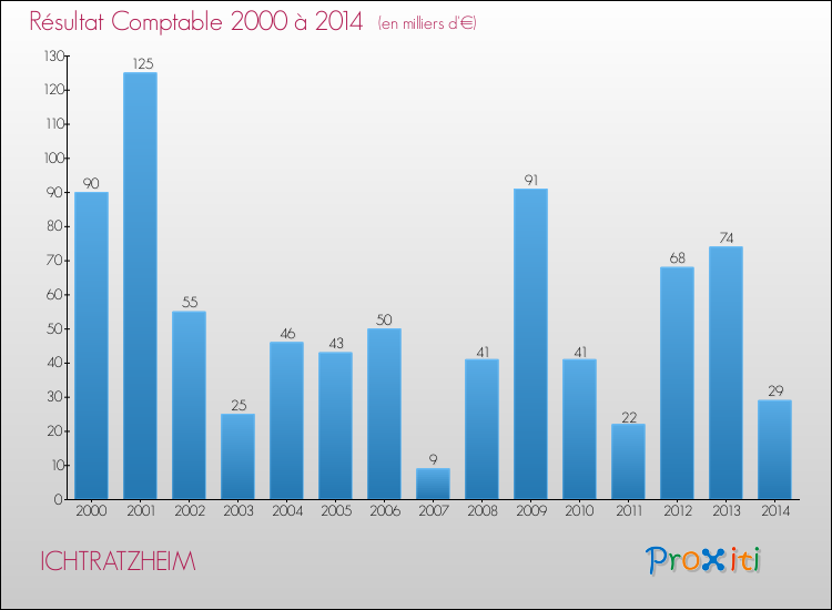 Evolution du résultat comptable pour la commune de ICHTRATZHEIM de 2000 à 2014 Evolution du résultat comptable pour ICHTRATZHEIM de 2000 à 2014