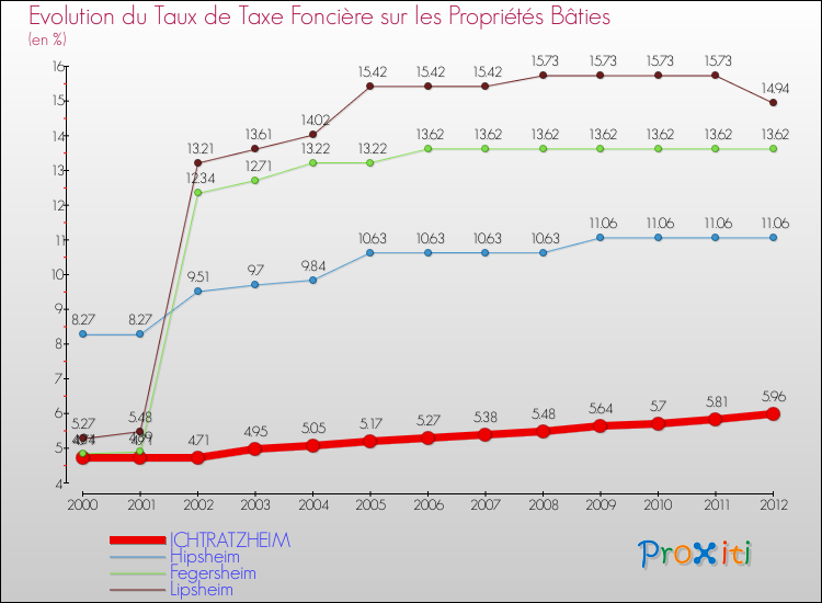 Evolution du taux de la taxe foncière sur le bati pour ICHTRATZHEIM et les communes proches de 2000 à 2012 Comparaison des taux de taxe foncière sur le bati pour ICHTRATZHEIM et les communes voisines de 2000 à 2012