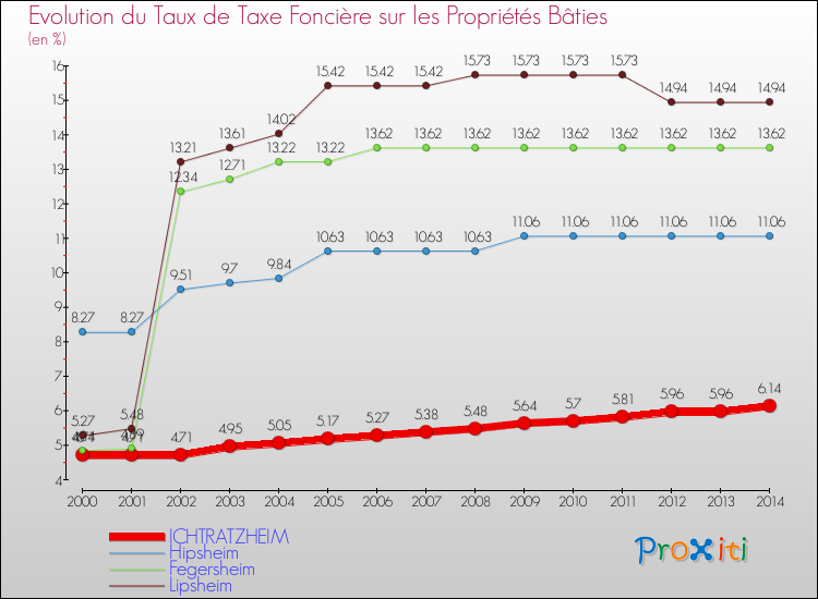 Evolution du taux de la taxe foncière sur le bati pour ICHTRATZHEIM et les communes proches de 2000 à 2014 Comparaison des taux de taxe foncière sur le bati pour ICHTRATZHEIM et les communes voisines de 2000 à 2014