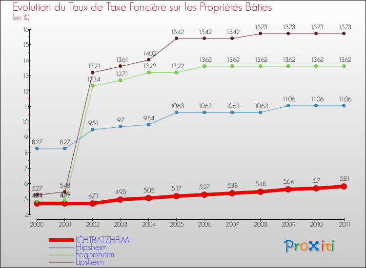 Evolution du taux de la taxe foncière sur le bati pour ICHTRATZHEIM et les communes proches Comparaison des taux de taxe foncière sur le bati pour ICHTRATZHEIM et les communes voisines