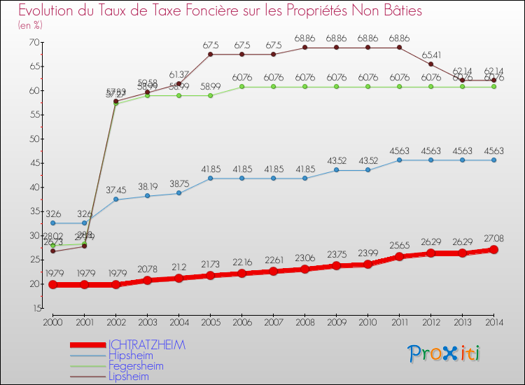 Evolution du taux de la taxe foncière sur les immeubles et terrains non batis pour ICHTRATZHEIM et les communes proches de 2000 à 2014 Comparaison des taux de la taxe foncière sur les immeubles et terrains non batis pour ICHTRATZHEIM et les communes voisines de 2000 à 2014