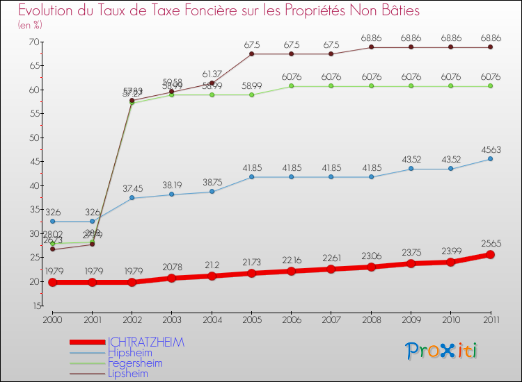 Evolution du taux de la taxe foncière sur les immeubles et terrains non batis pour ICHTRATZHEIM et les communes proches Comparaison des taux de la taxe foncière sur les immeubles et terrains non batis pour ICHTRATZHEIM et les communes voisines