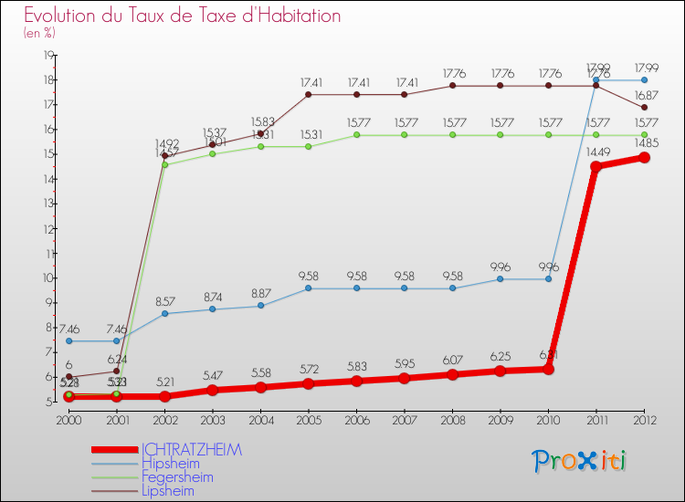 Evolution du taux de la taxe d'habitation pour ICHTRATZHEIM et les communes proches Comparaison des taux de la taxe d'habitation pour ICHTRATZHEIM et les communes voisines