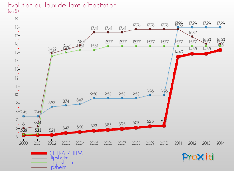 Evolution du taux de la taxe d'habitation pour ICHTRATZHEIM et les communes proches de 2000 à 2014 Comparaison des taux de la taxe d'habitation pour ICHTRATZHEIM et les communes voisines de 2000 à 2014