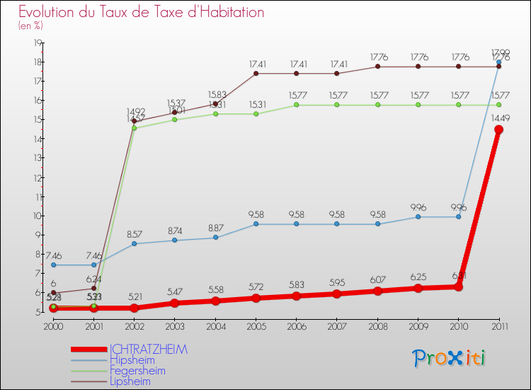 Evolution du taux de la taxe d'habitation pour ICHTRATZHEIM et les communes proches Comparaison des taux de la taxe d'habitation pour ICHTRATZHEIM et les communes voisines