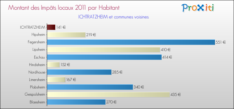 Montant des impôts locaux par Habitant pour ICHTRATZHEIM et les communes proches Comparaison des impôts locaux par habitant pour ICHTRATZHEIM et les communes voisines