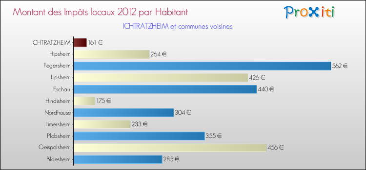 Montant des impôts locaux par Habitant pour ICHTRATZHEIM et les communes proches Comparaison des impôts locaux par habitant pour ICHTRATZHEIM et les communes voisines