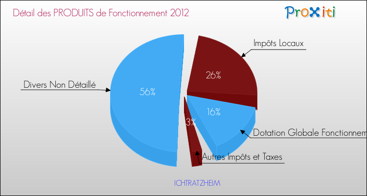 Décomposition du Budget de Fonctionnement 2012 de la commune de ICHTRATZHEIM Budget de Fonctionnement 2012 pour la commune de ICHTRATZHEIM