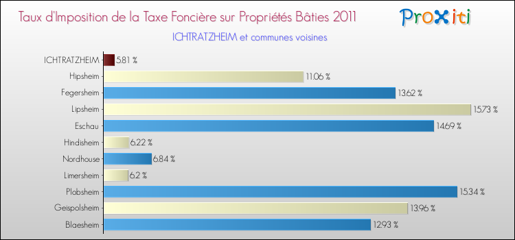 Taux d'imposition de la taxe foncière sur le bati 2011 pour ICHTRATZHEIM et les communes proches Comparaison des taux d'imposition de la taxe foncière sur le bati 2011 pour ICHTRATZHEIM et les communes voisines