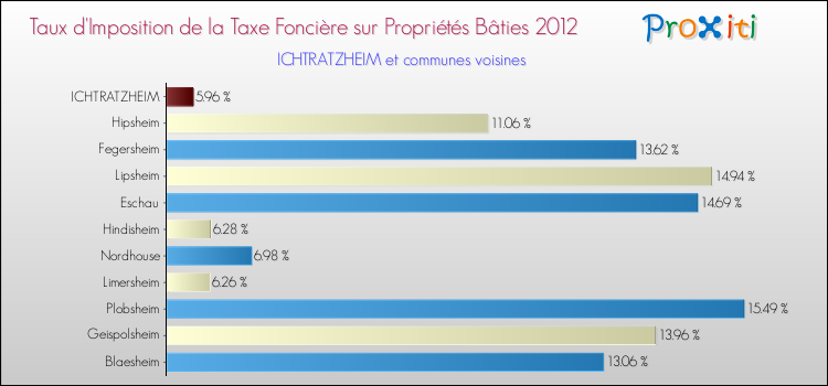 Taux d'imposition de la taxe foncière sur le bati 2012 pour ICHTRATZHEIM et les communes proches Comparaison des taux d'imposition de la taxe foncière sur le bati 2012 pour ICHTRATZHEIM et les communes voisines