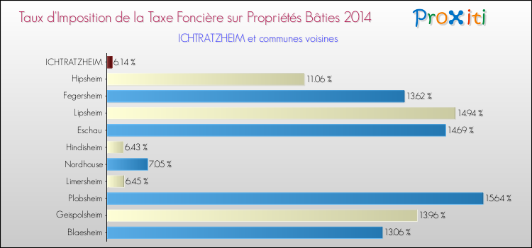 Taux d'imposition de la taxe foncière sur le bati 2014 pour ICHTRATZHEIM et les communes proches Comparaison des taux d'imposition de la taxe foncière sur le bati 2014 pour ICHTRATZHEIM et les communes voisines