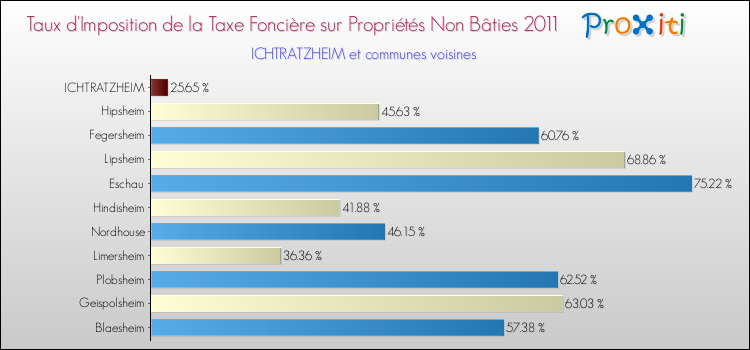 Taux d'imposition de la taxe foncière sur les immeubles et terrains non batis 2011 pour ICHTRATZHEIM et les communes proches Comparaison des taux d'imposition de la taxe foncière sur les immeubles et terrains non batis 2011 pour ICHTRATZHEIM et les communes voisines