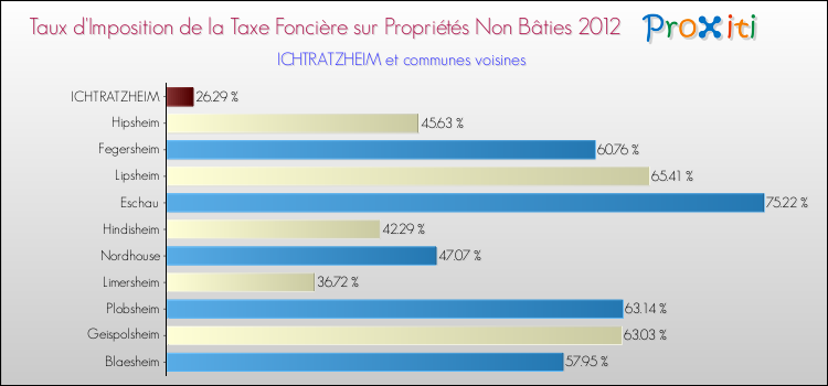 Taux d'imposition de la taxe foncière sur les immeubles et terrains non batis 2012 pour ICHTRATZHEIM et les communes proches Comparaison des taux d'imposition de la taxe foncière sur les immeubles et terrains non batis 2012 pour ICHTRATZHEIM et les communes voisines