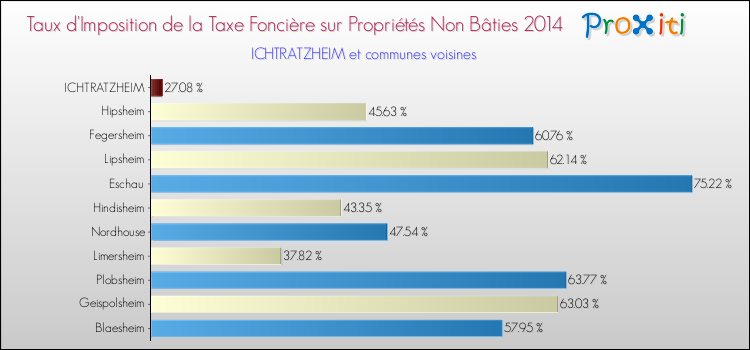 Taux d'imposition de la taxe foncière sur les immeubles et terrains non batis 2014 pour ICHTRATZHEIM et les communes proches Comparaison des taux d'imposition de la taxe foncière sur les immeubles et terrains non batis 2014 pour ICHTRATZHEIM et les communes voisines