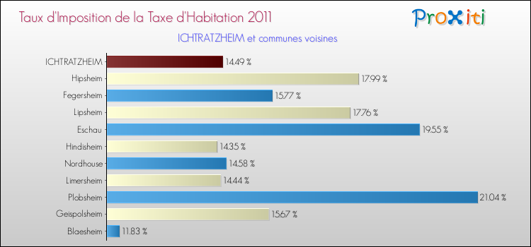 Taux d'imposition de la taxe d'habitation 2011 pour ICHTRATZHEIM et les communes proches Comparaison des taux d'imposition de la taxe d'habitation 2011 pour ICHTRATZHEIM et les communes voisines