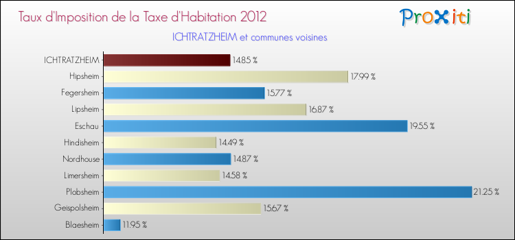 Taux d'imposition de la taxe d'habitation 2012 pour ICHTRATZHEIM et les communes proches Comparaison des taux d'imposition de la taxe d'habitation 2012 pour ICHTRATZHEIM et les communes voisines