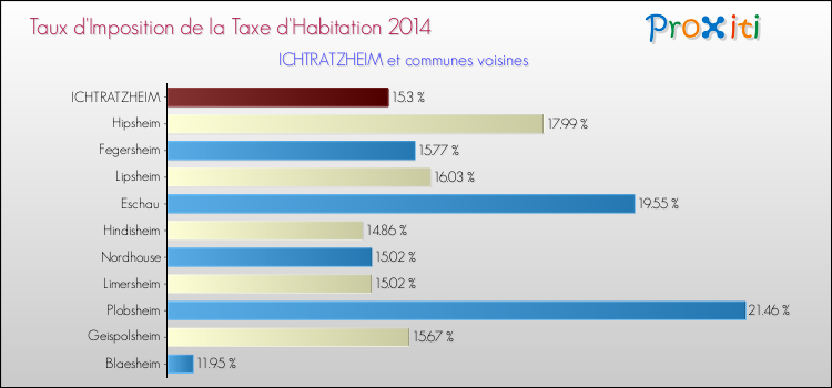 Taux d'imposition de la taxe d'habitation 2014 pour ICHTRATZHEIM et les communes proches Comparaison des taux d'imposition de la taxe d'habitation 2014 pour ICHTRATZHEIM et les communes voisines
