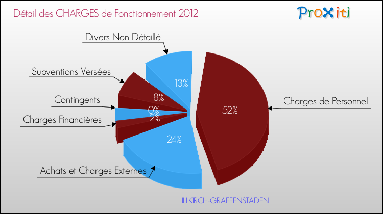 Décomposition des Charges de Fonctionnement 2012 de la commune de ILLKIRCH-GRAFFENSTADEN Charges de Fonctionnement 2012 pour la commune de ILLKIRCH-GRAFFENSTADEN